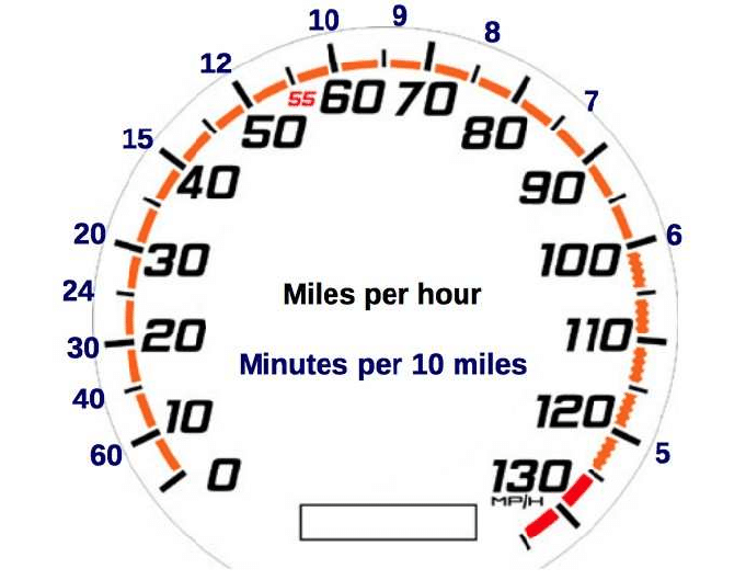 The "Paceometer"-A speedometer showing values of pace (minutes per 10 miles) at selected levels of speed (mph).